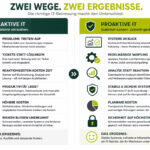 IT-Betreuung: Reaktive vs Proaktive Infografik KI generiert